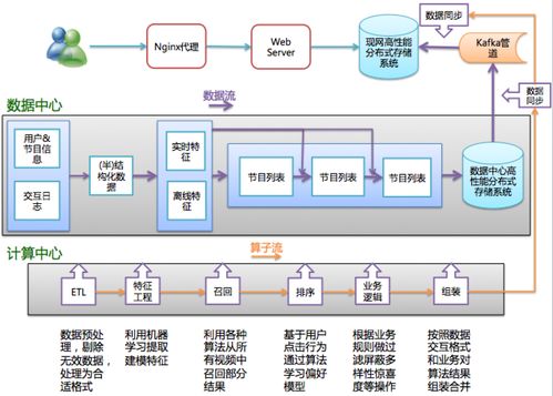 构建企业级推荐系统系列 推荐系统的工程实现